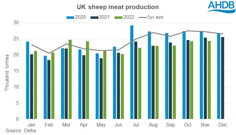 Graph of UK sheep meat production